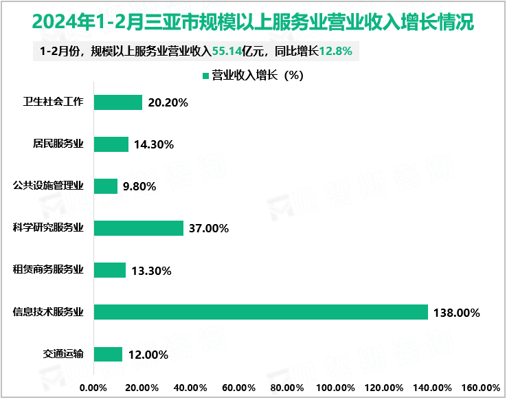 2024年1-2月三亚市规模以上服务业营业收入增长情况