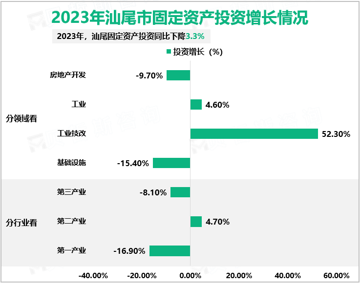 2023年汕尾市固定资产投资增长情况