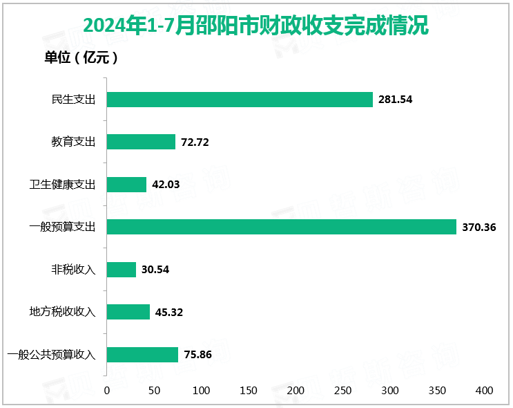 2024年1-7月邵阳市财政收支完成情况