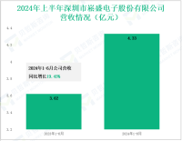 崧盛股份深耕LED驱动电源及储能领域，其营收在2024年上半年为4.33亿元