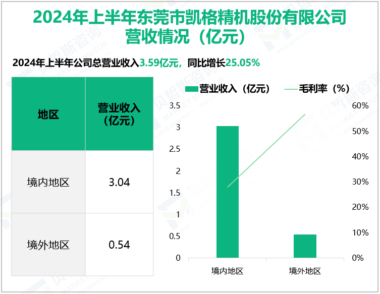 2024年上半年东莞市凯格精机股份有限公司营收情况(亿元)