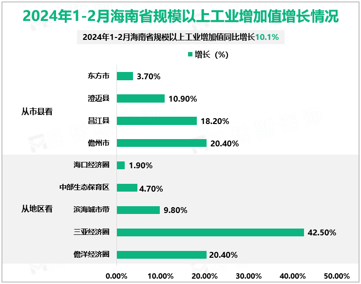 2024年1-2月海南省规模以上工业增加值增长情况