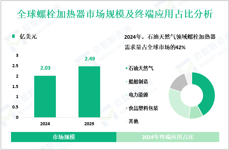 全球螺栓加热器市场规模及终端应用占比分析