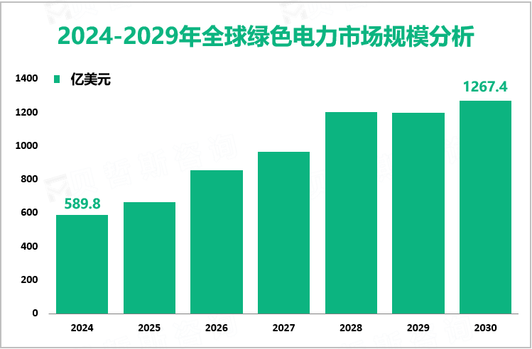 2024-2029年全球绿色电力市场规模分析