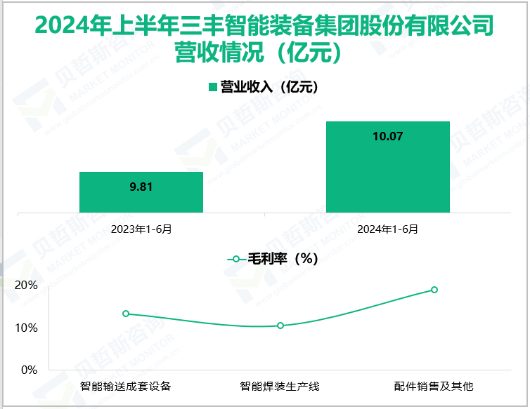 2024年上半年三丰智能装备集团股份有限公司营收情况(亿元)