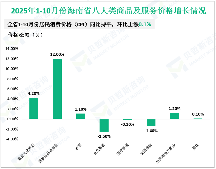 2025年1-10月份海南省八大类商品及服务价格增长情况