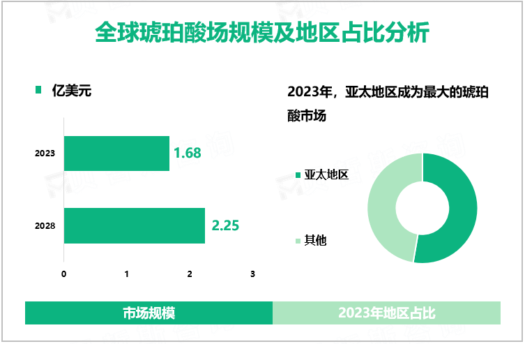 全球琥珀酸场规模及地区占比分析