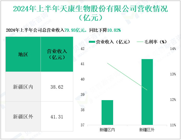 2024年上半年天康生物股份有限公司营收情况(亿元)