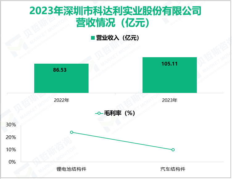 2023年深圳市科达利实业股份有限公司营收情况(亿元)