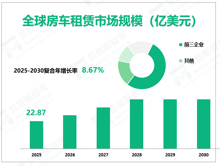 全球房车租赁市场规模（亿美元）