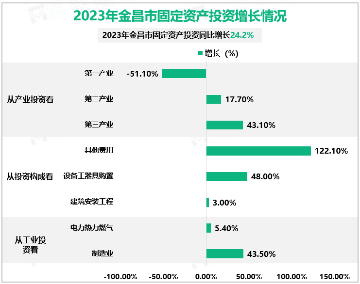 2023年金昌市固定资产投资增长情况