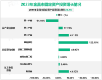 2023年金昌市地区生产总值567.73亿元，同比增长11.5%