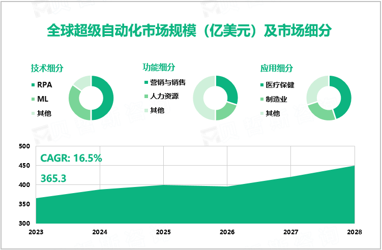 全球超级自动化市场规模（亿美元）及市场细分