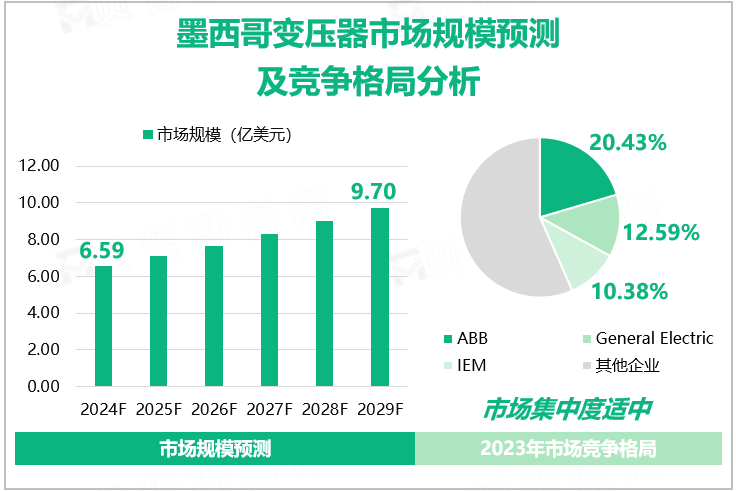 墨西哥变压器市场规模预测及竞争格局分析