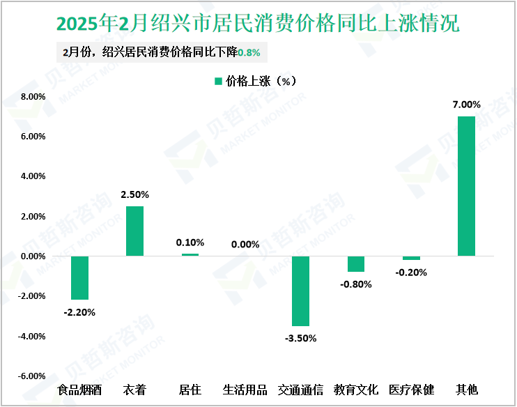 2025年2月绍兴市居民消费价格同比上涨情况