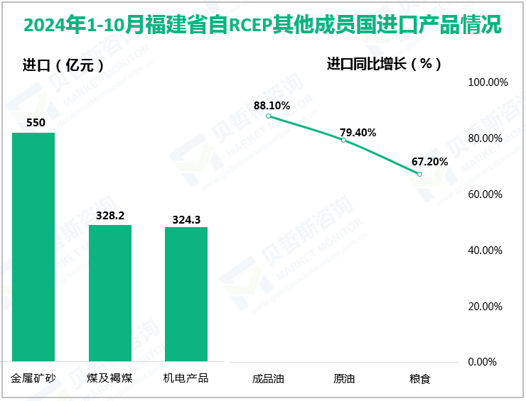 2024年1-10月福建省自RCEP其他成员国进口产品情况