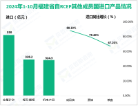 2024年1-10月福建省对RCEP其他成员国进出口5698.4亿元，同比增长4.2%