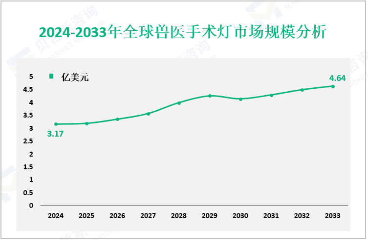 2024-2033年全球兽医手术灯市场规模分析