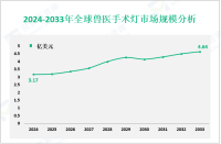 兽医手术灯行业概况：2024年全球市场规模为3.17亿美元