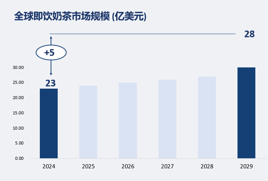 全球即饮奶茶市场规模 (亿美元)