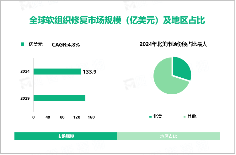 全球软组织修复市场规模（亿美元）及地区占比