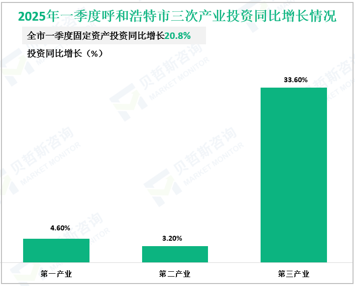 2025年一季度呼和浩特市三次产业投资同比增长情况