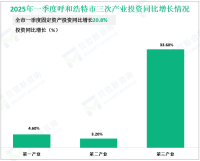 2025年一季度呼和浩特市固定资产投资同比增长20.8%，与1-2月持平