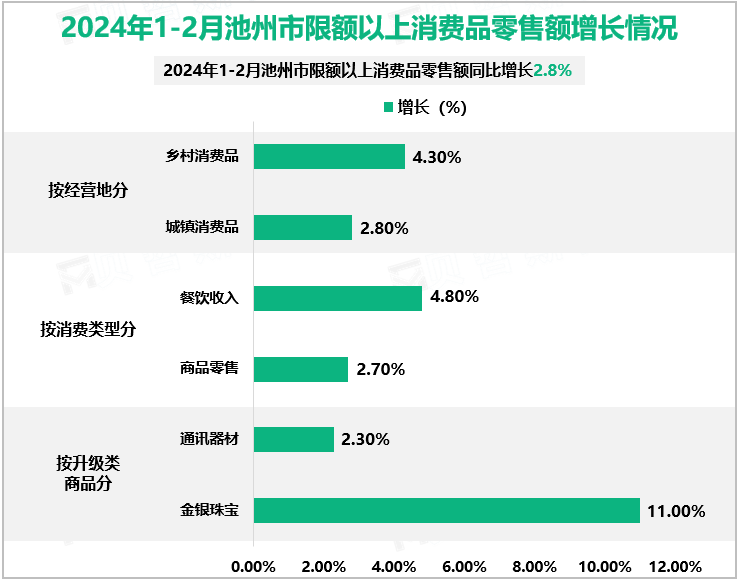 2024年1-2月池州市限额以上消费品零售额增长情况