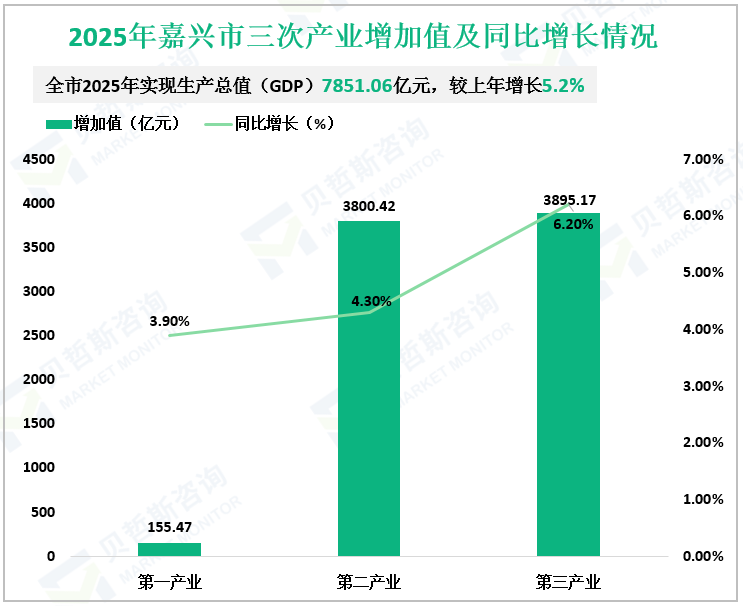 2025年嘉兴市三次产业增加值及同比增长情况
