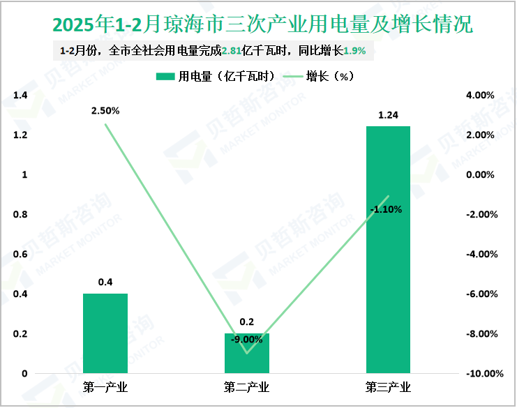 2025年1-2月琼海市三次产业用电量及增长情况