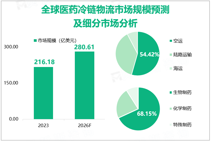 全球医药冷链物流市场规模预测及细分市场分析