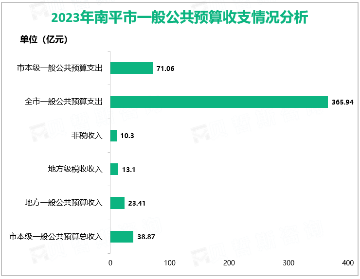 2023年南平市一般公共预算收支情况分析