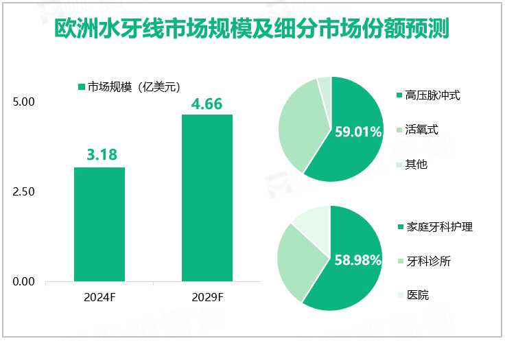 欧洲水牙线市场规模及细分市场份额预测