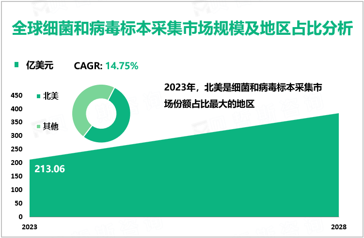 全球细菌和病毒标本采集市场规模及地区占比分析