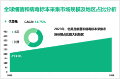 细菌和病毒标本采集发展概况：2023年全球市场规模为213.06亿美元