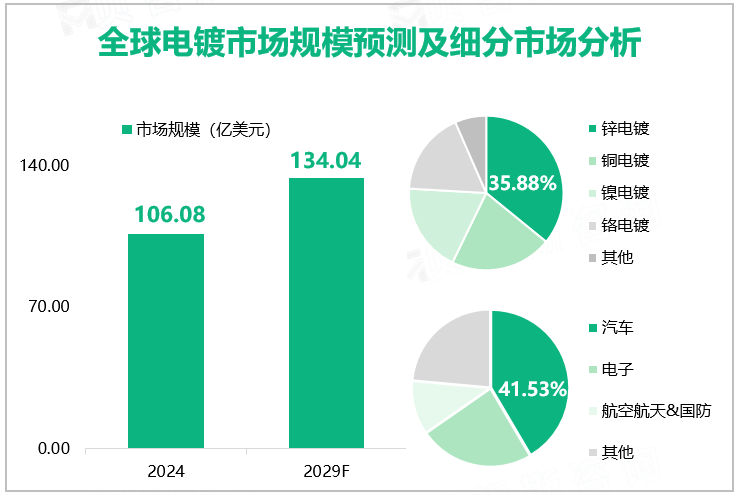 全球电镀市场规模预测及细分市场分析