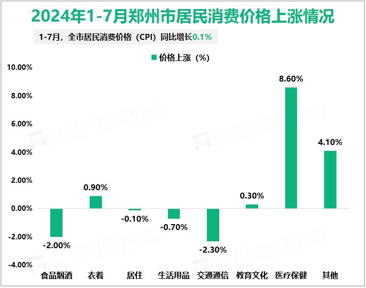 2024年1-7月郑州市居民消费价格上涨情况