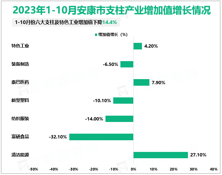 2023年1-10月安康市支柱产业增加值增长情况