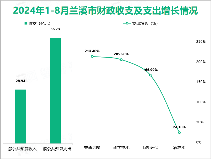 2024年1-8月兰溪市财政收支及支出增长情况