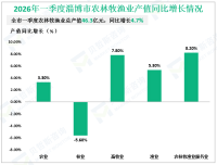 2026年一季度淄博市地区生产总值1253.64亿元，同比增长5.6%