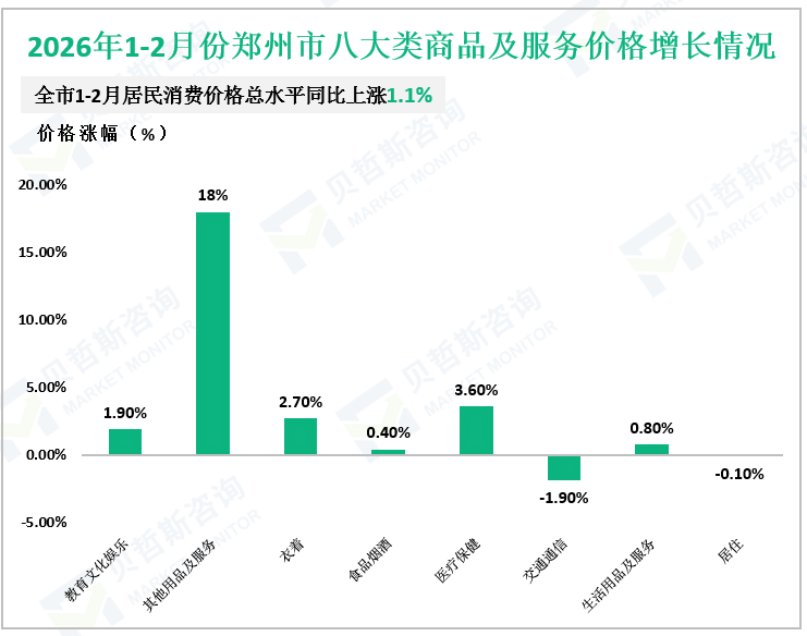 2026年1-2月份郑州市八大类商品及服务价格增长情况