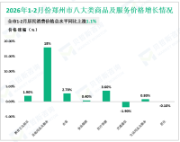 2026年1-2月郑州市社会消费品零售总额1152.5亿元、同比增长3.3%