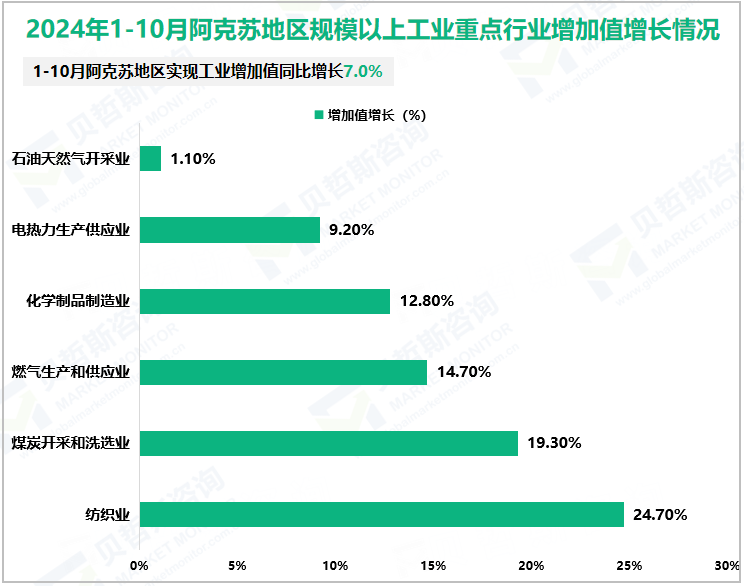 2024年1-10月阿克苏地区规模以上工业重点行业增加值增长情况