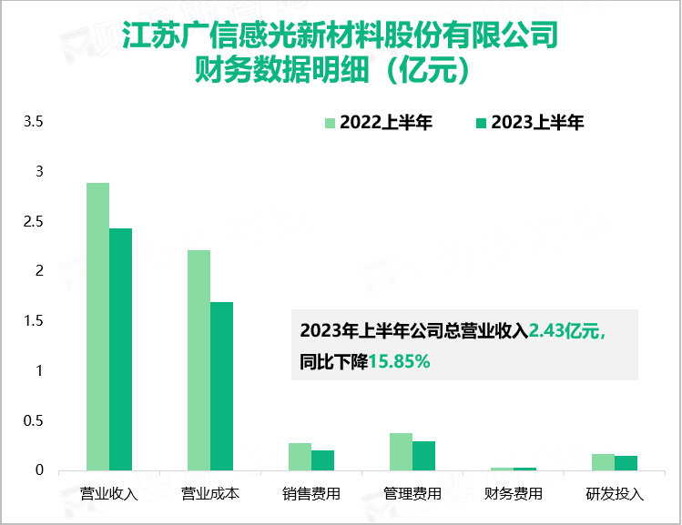 江苏广信感光新材料股份有限公司 财务数据明细（亿元）