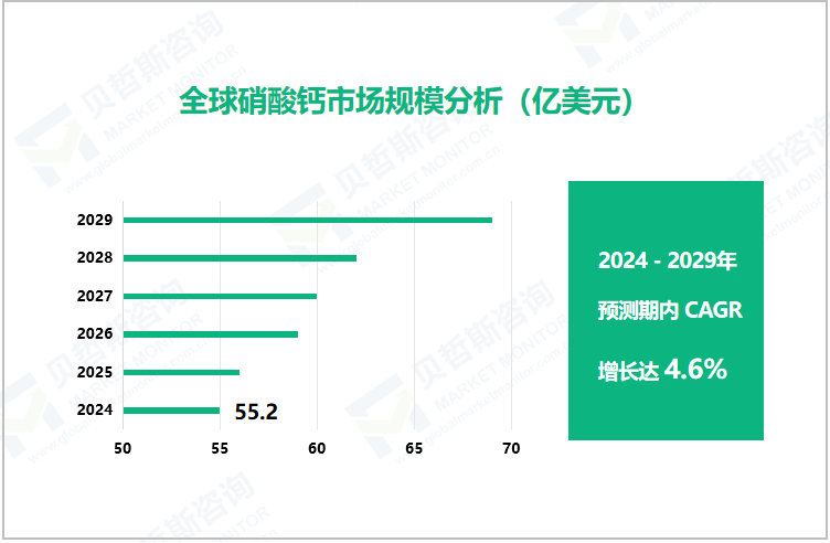 全球硝酸钙市场规模分析（亿美元）