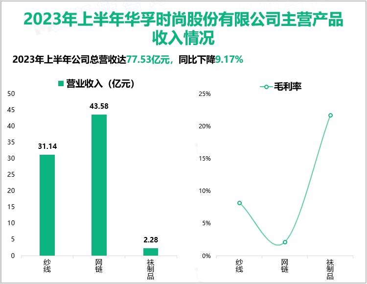 2023年上半年华孚时尚股份有限公司主营产品收入情况