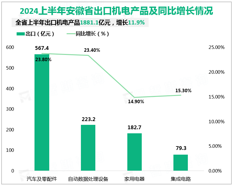 2024上半年安徽省出口机电产品及同比增长情况