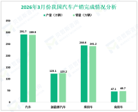2026年3月我国汽车产销分别完成291.7万辆和289.9万辆，同比分别下降3%和0.6%