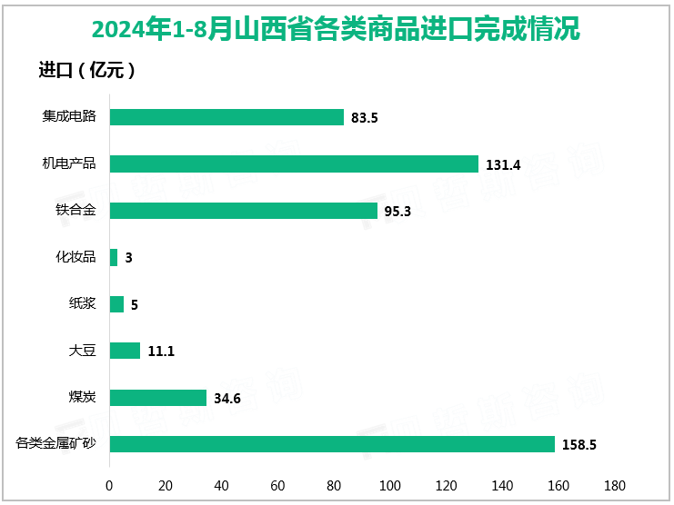 2024年1-8月山西省各类商品进口完成情况