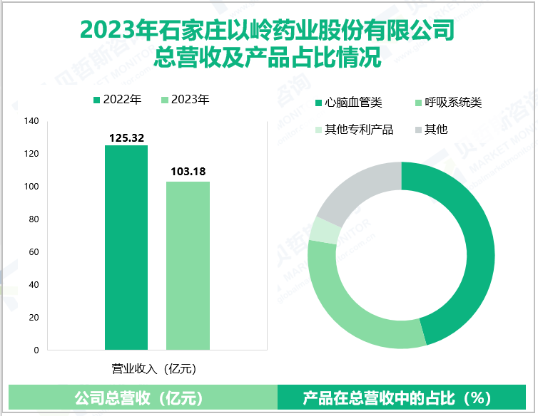 2023年石家庄以岭药业股份有限公司总营收及产品占比情况